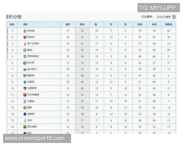英超最新积分榜曼城紧追阿森纳争冠形势胶着第二到第八名仅差两分 英超最新积分榜曼城紧追阿森纳争冠形势胶着第二到第八名仅差两分